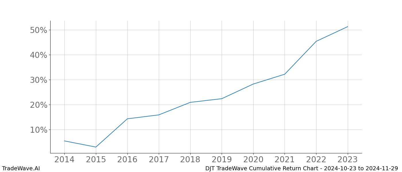 Cumulative chart DJT for date range: 2024-10-23 to 2024-11-29 - this chart shows the cumulative return of the TradeWave opportunity date range for DJT when bought on 2024-10-23 and sold on 2024-11-29 - this percent chart shows the capital growth for the date range over the past 10 years 