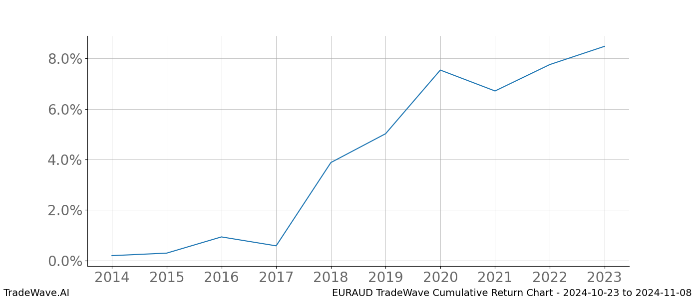 Cumulative chart EURAUD for date range: 2024-10-23 to 2024-11-08 - this chart shows the cumulative return of the TradeWave opportunity date range for EURAUD when bought on 2024-10-23 and sold on 2024-11-08 - this percent chart shows the capital growth for the date range over the past 10 years 