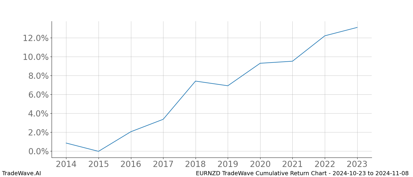 Cumulative chart EURNZD for date range: 2024-10-23 to 2024-11-08 - this chart shows the cumulative return of the TradeWave opportunity date range for EURNZD when bought on 2024-10-23 and sold on 2024-11-08 - this percent chart shows the capital growth for the date range over the past 10 years 