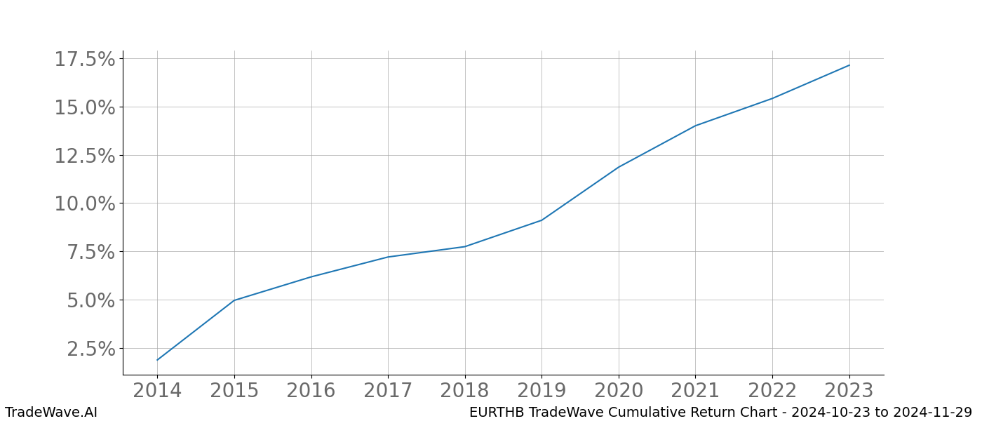 Cumulative chart EURTHB for date range: 2024-10-23 to 2024-11-29 - this chart shows the cumulative return of the TradeWave opportunity date range for EURTHB when bought on 2024-10-23 and sold on 2024-11-29 - this percent chart shows the capital growth for the date range over the past 10 years 