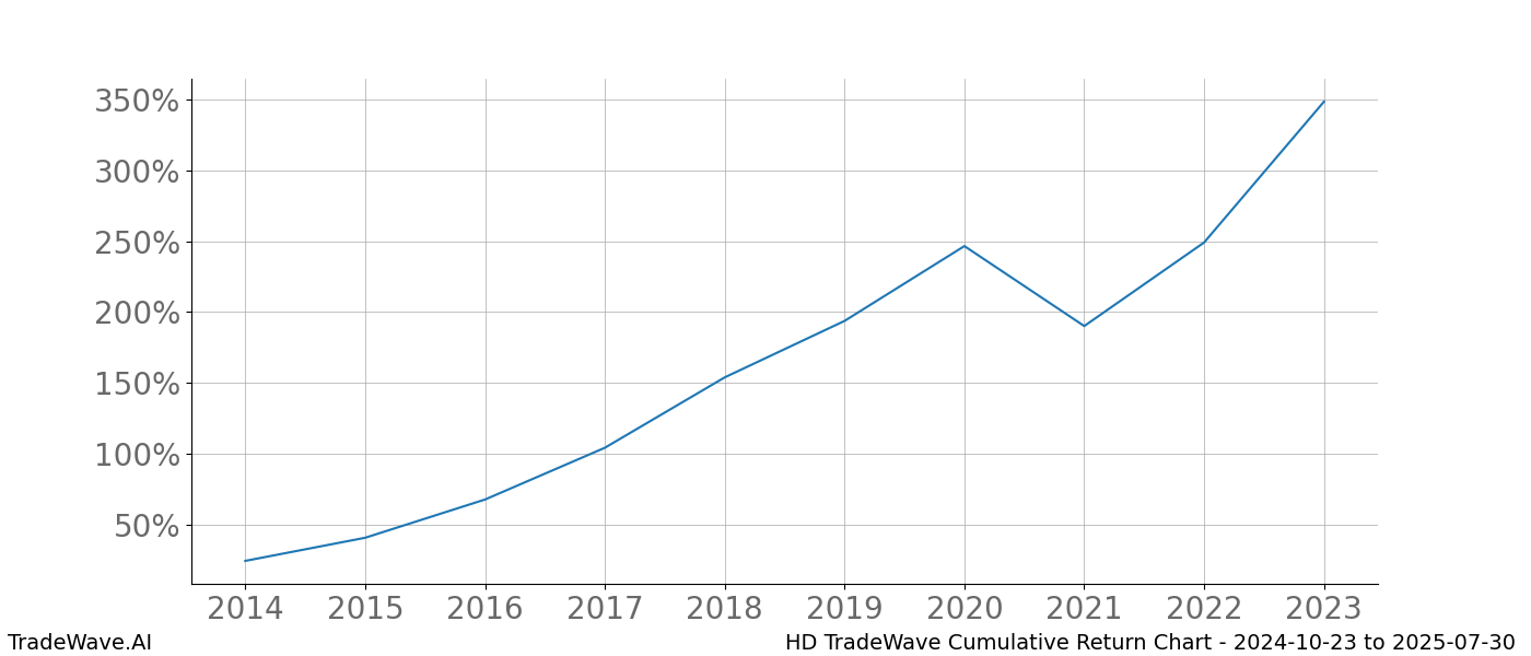 Cumulative chart HD for date range: 2024-10-23 to 2025-07-30 - this chart shows the cumulative return of the TradeWave opportunity date range for HD when bought on 2024-10-23 and sold on 2025-07-30 - this percent chart shows the capital growth for the date range over the past 10 years 