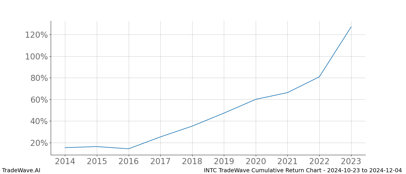 Cumulative chart INTC for date range: 2024-10-23 to 2024-12-04 - this chart shows the cumulative return of the TradeWave opportunity date range for INTC when bought on 2024-10-23 and sold on 2024-12-04 - this percent chart shows the capital growth for the date range over the past 10 years 