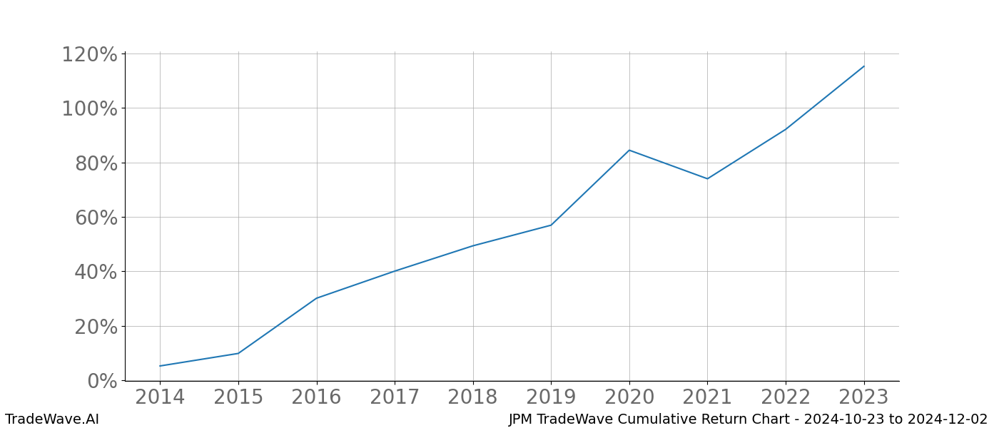 Cumulative chart JPM for date range: 2024-10-23 to 2024-12-02 - this chart shows the cumulative return of the TradeWave opportunity date range for JPM when bought on 2024-10-23 and sold on 2024-12-02 - this percent chart shows the capital growth for the date range over the past 10 years 