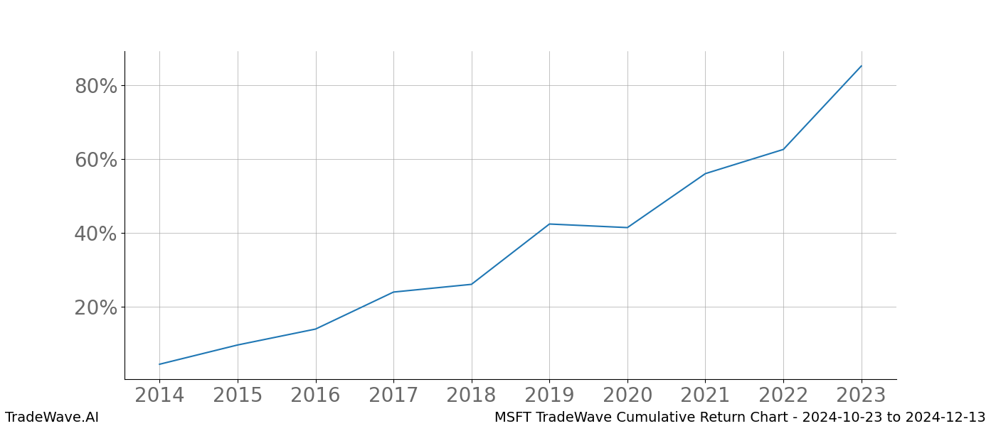 Cumulative chart MSFT for date range: 2024-10-23 to 2024-12-13 - this chart shows the cumulative return of the TradeWave opportunity date range for MSFT when bought on 2024-10-23 and sold on 2024-12-13 - this percent chart shows the capital growth for the date range over the past 10 years 