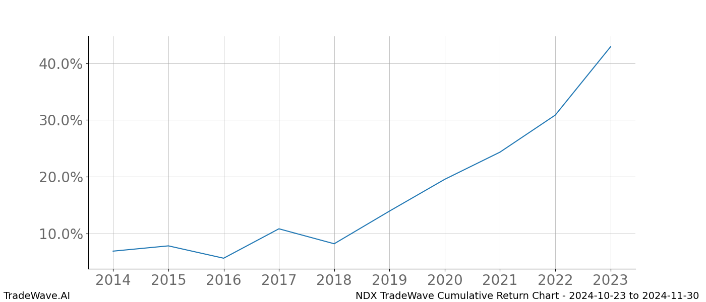 Cumulative chart NDX for date range: 2024-10-23 to 2024-11-30 - this chart shows the cumulative return of the TradeWave opportunity date range for NDX when bought on 2024-10-23 and sold on 2024-11-30 - this percent chart shows the capital growth for the date range over the past 10 years 