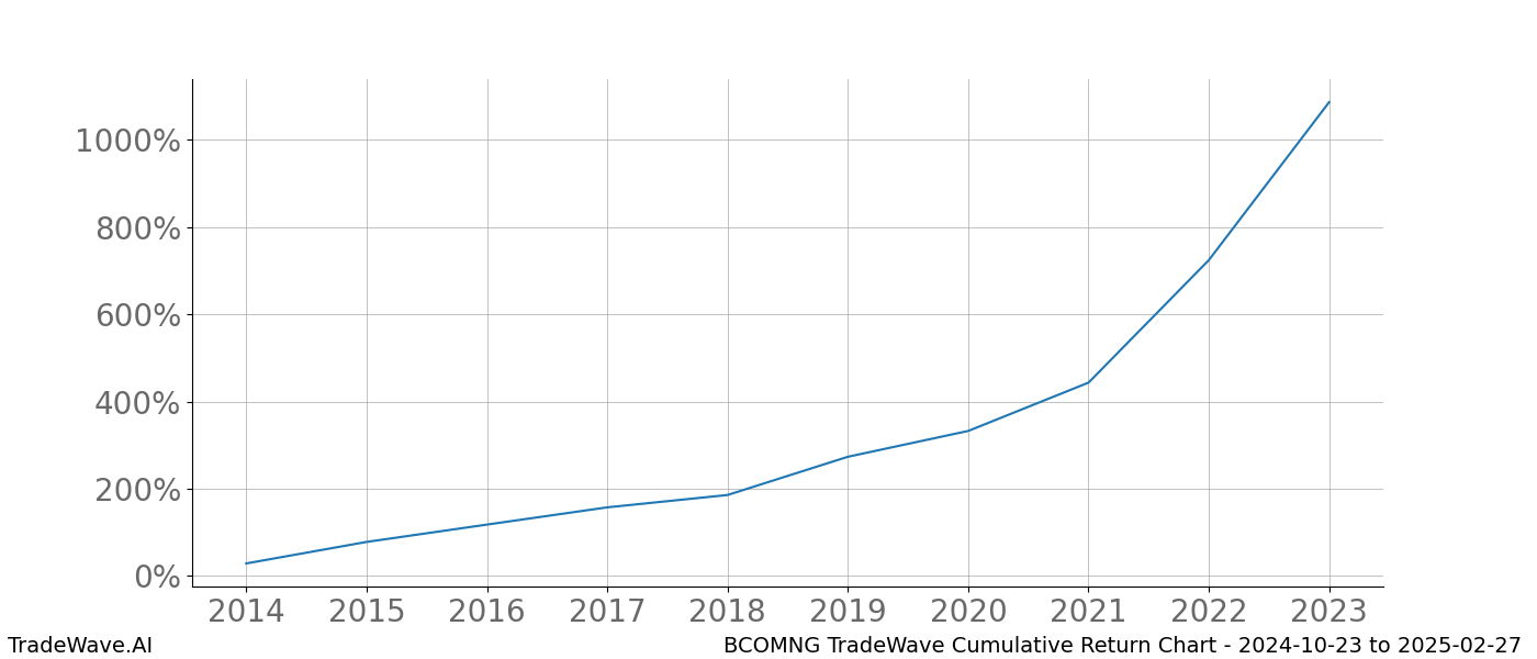 Cumulative chart BCOMNG for date range: 2024-10-23 to 2025-02-27 - this chart shows the cumulative return of the TradeWave opportunity date range for BCOMNG when bought on 2024-10-23 and sold on 2025-02-27 - this percent chart shows the capital growth for the date range over the past 10 years 