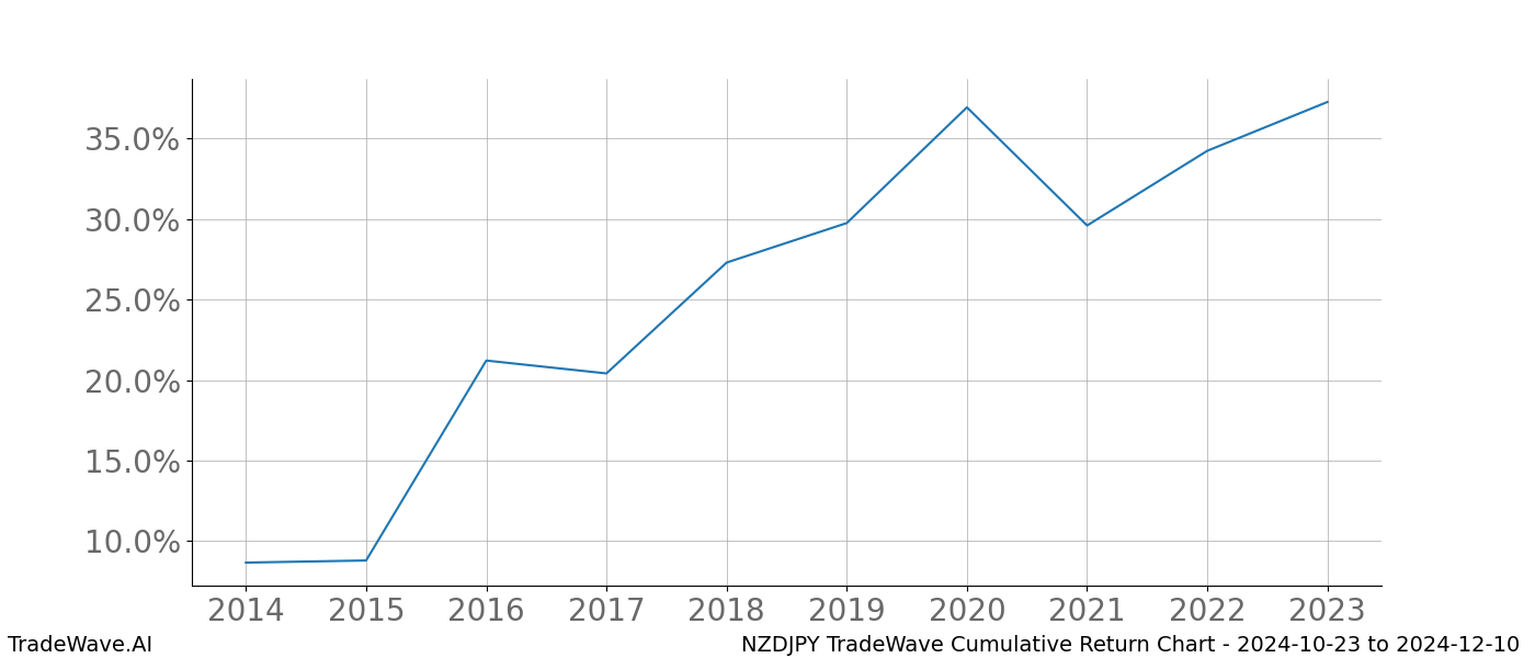 Cumulative chart NZDJPY for date range: 2024-10-23 to 2024-12-10 - this chart shows the cumulative return of the TradeWave opportunity date range for NZDJPY when bought on 2024-10-23 and sold on 2024-12-10 - this percent chart shows the capital growth for the date range over the past 10 years 