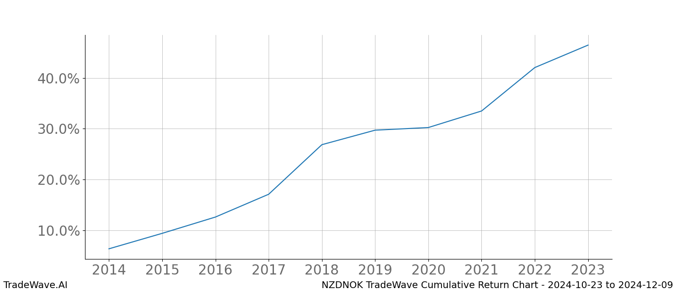 Cumulative chart NZDNOK for date range: 2024-10-23 to 2024-12-09 - this chart shows the cumulative return of the TradeWave opportunity date range for NZDNOK when bought on 2024-10-23 and sold on 2024-12-09 - this percent chart shows the capital growth for the date range over the past 10 years 