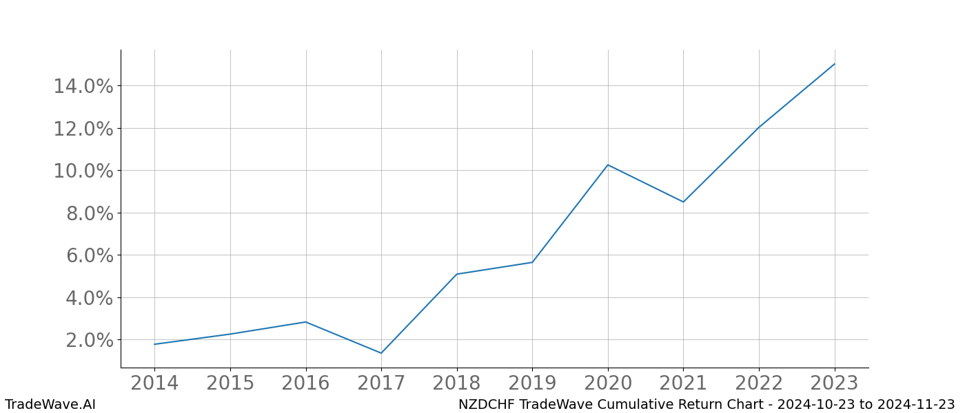 Cumulative chart NZDCHF for date range: 2024-10-23 to 2024-11-23 - this chart shows the cumulative return of the TradeWave opportunity date range for NZDCHF when bought on 2024-10-23 and sold on 2024-11-23 - this percent chart shows the capital growth for the date range over the past 10 years 