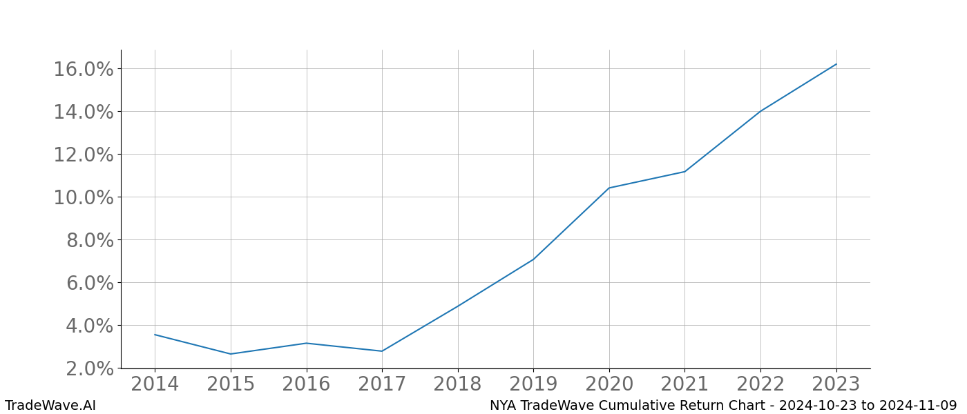 Cumulative chart NYA for date range: 2024-10-23 to 2024-11-09 - this chart shows the cumulative return of the TradeWave opportunity date range for NYA when bought on 2024-10-23 and sold on 2024-11-09 - this percent chart shows the capital growth for the date range over the past 10 years 