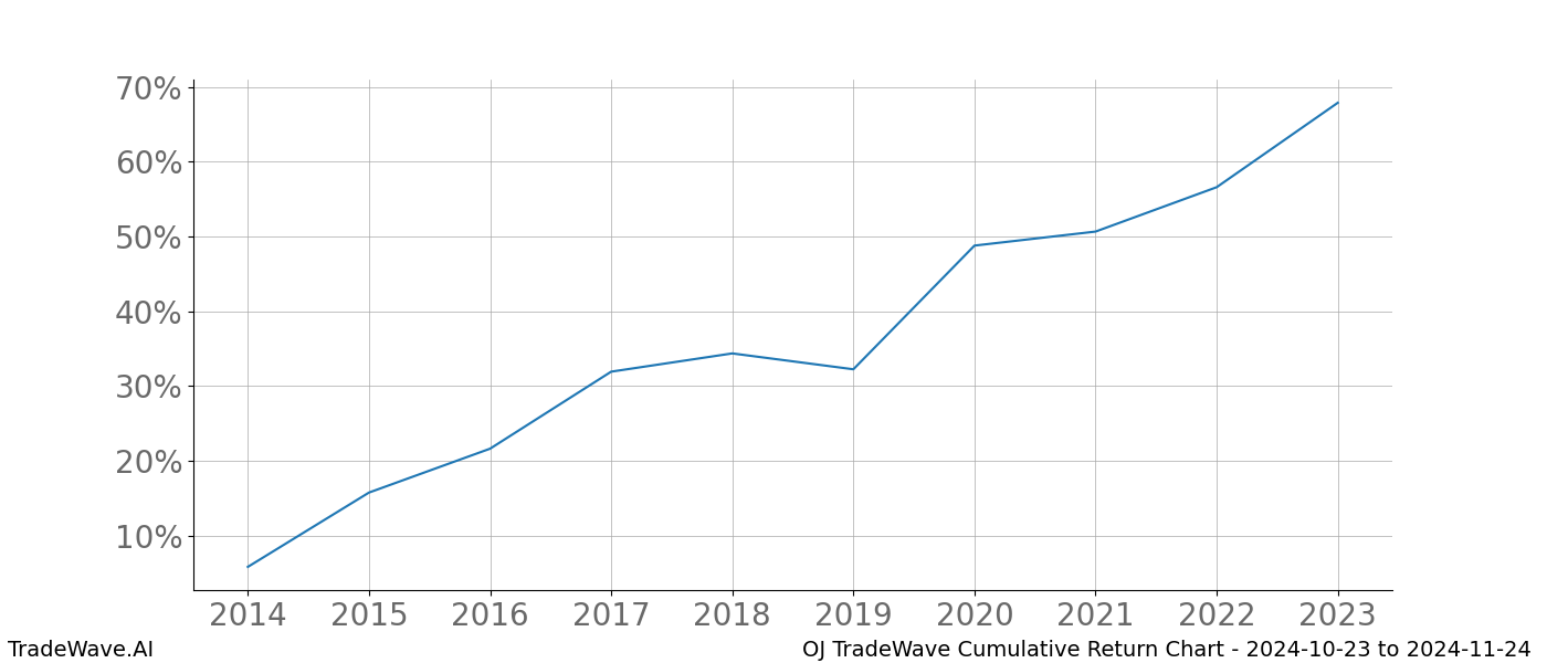 Cumulative chart OJ for date range: 2024-10-23 to 2024-11-24 - this chart shows the cumulative return of the TradeWave opportunity date range for OJ when bought on 2024-10-23 and sold on 2024-11-24 - this percent chart shows the capital growth for the date range over the past 10 years 