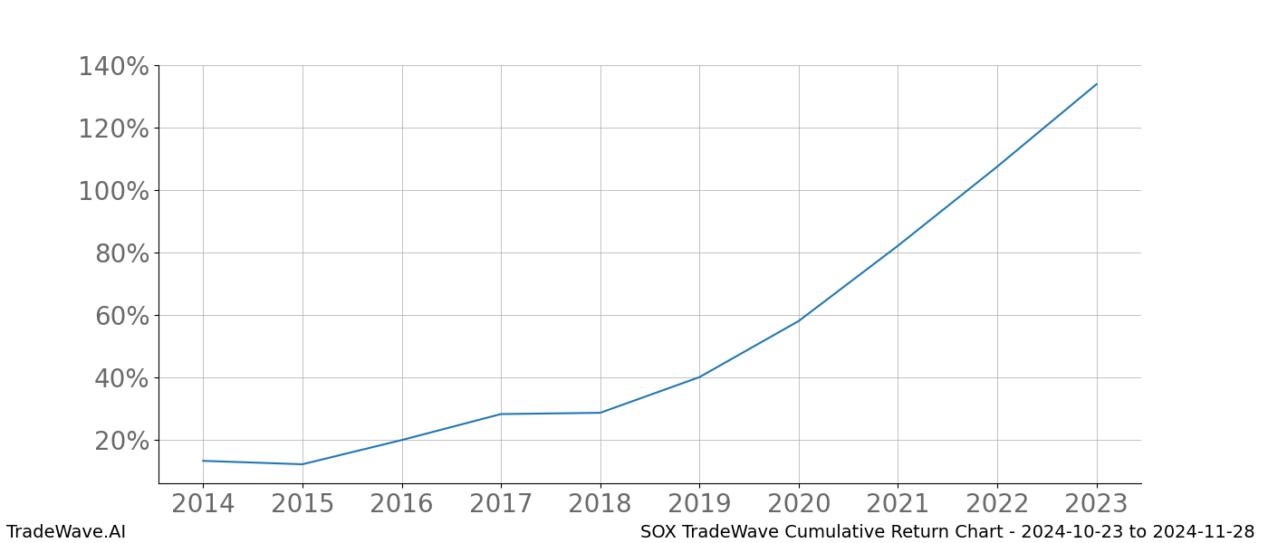 Cumulative chart SOX for date range: 2024-10-23 to 2024-11-28 - this chart shows the cumulative return of the TradeWave opportunity date range for SOX when bought on 2024-10-23 and sold on 2024-11-28 - this percent chart shows the capital growth for the date range over the past 10 years 