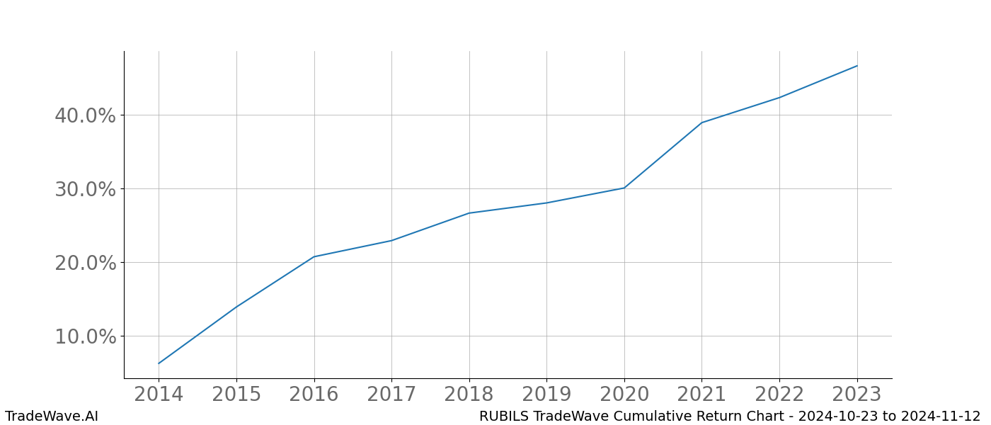 Cumulative chart RUBILS for date range: 2024-10-23 to 2024-11-12 - this chart shows the cumulative return of the TradeWave opportunity date range for RUBILS when bought on 2024-10-23 and sold on 2024-11-12 - this percent chart shows the capital growth for the date range over the past 10 years 