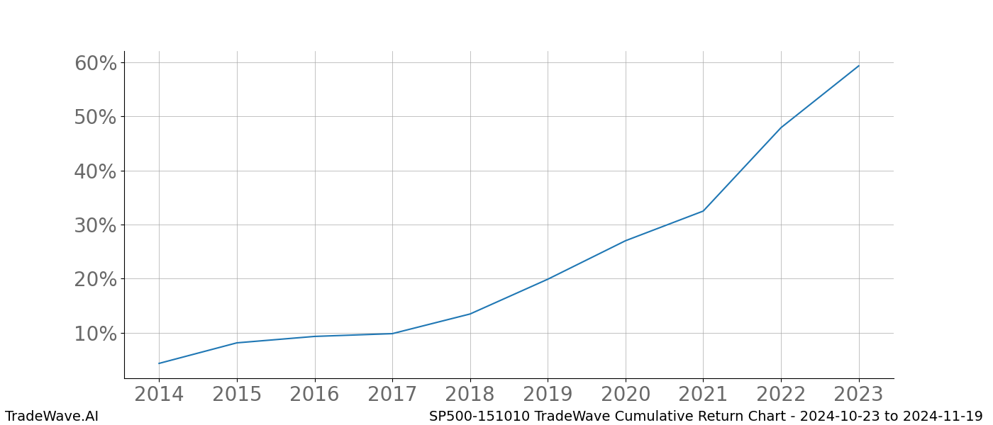 Cumulative chart SP500-151010 for date range: 2024-10-23 to 2024-11-19 - this chart shows the cumulative return of the TradeWave opportunity date range for SP500-151010 when bought on 2024-10-23 and sold on 2024-11-19 - this percent chart shows the capital growth for the date range over the past 10 years 