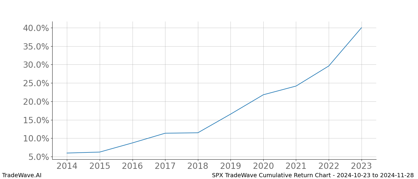 Cumulative chart SPX for date range: 2024-10-23 to 2024-11-28 - this chart shows the cumulative return of the TradeWave opportunity date range for SPX when bought on 2024-10-23 and sold on 2024-11-28 - this percent chart shows the capital growth for the date range over the past 10 years 