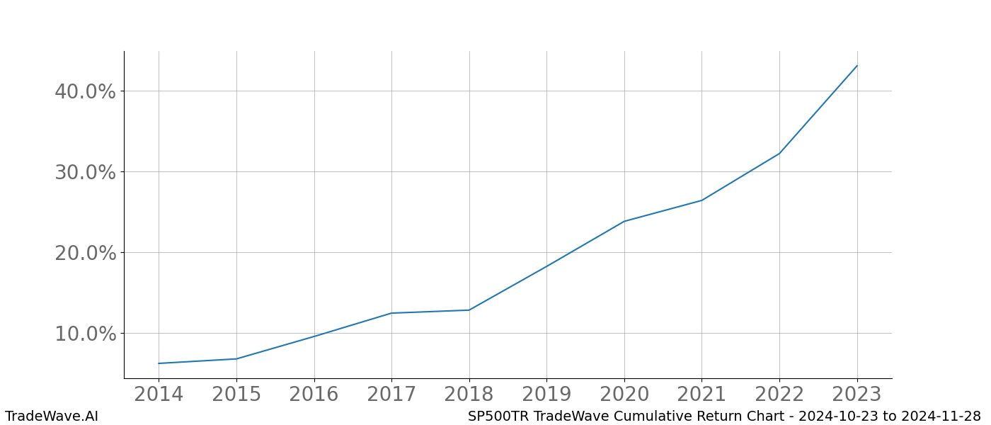 Cumulative chart SP500TR for date range: 2024-10-23 to 2024-11-28 - this chart shows the cumulative return of the TradeWave opportunity date range for SP500TR when bought on 2024-10-23 and sold on 2024-11-28 - this percent chart shows the capital growth for the date range over the past 10 years 