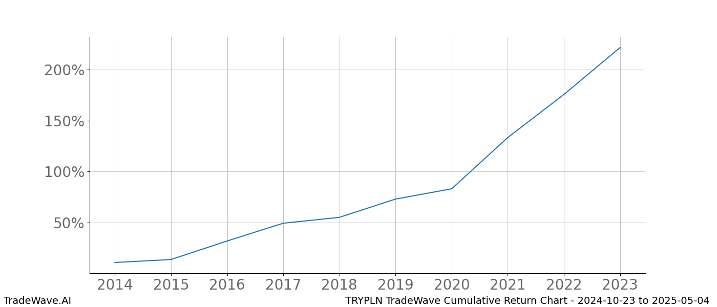 Cumulative chart TRYPLN for date range: 2024-10-23 to 2025-05-04 - this chart shows the cumulative return of the TradeWave opportunity date range for TRYPLN when bought on 2024-10-23 and sold on 2025-05-04 - this percent chart shows the capital growth for the date range over the past 10 years 