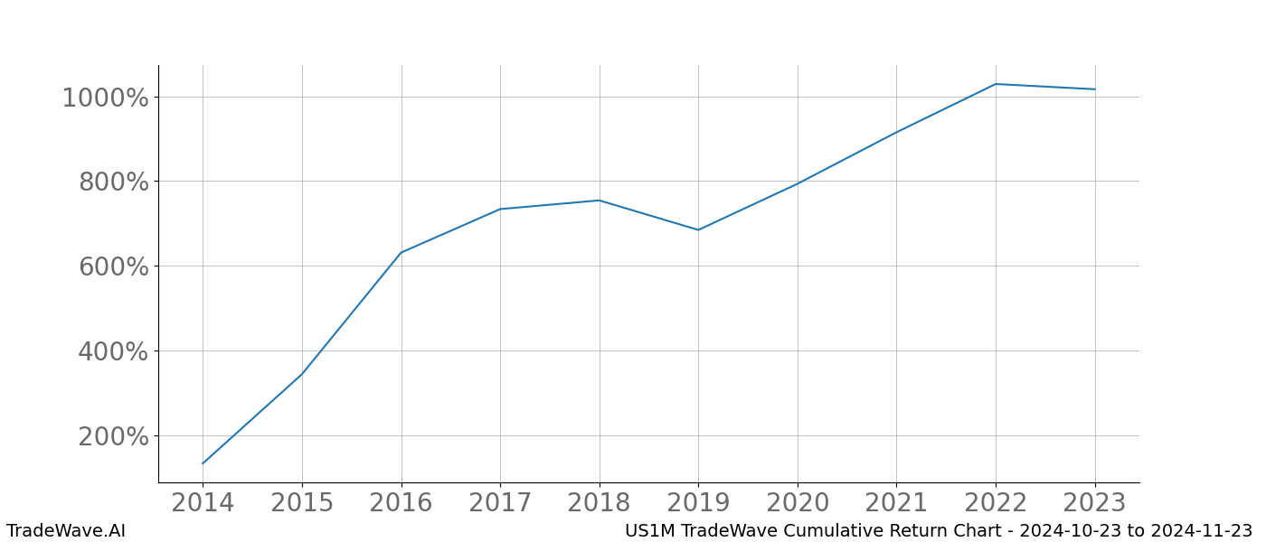 Cumulative chart US1M for date range: 2024-10-23 to 2024-11-23 - this chart shows the cumulative return of the TradeWave opportunity date range for US1M when bought on 2024-10-23 and sold on 2024-11-23 - this percent chart shows the capital growth for the date range over the past 10 years 