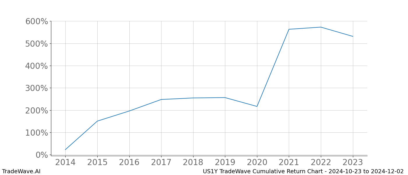 Cumulative chart US1Y for date range: 2024-10-23 to 2024-12-02 - this chart shows the cumulative return of the TradeWave opportunity date range for US1Y when bought on 2024-10-23 and sold on 2024-12-02 - this percent chart shows the capital growth for the date range over the past 10 years 