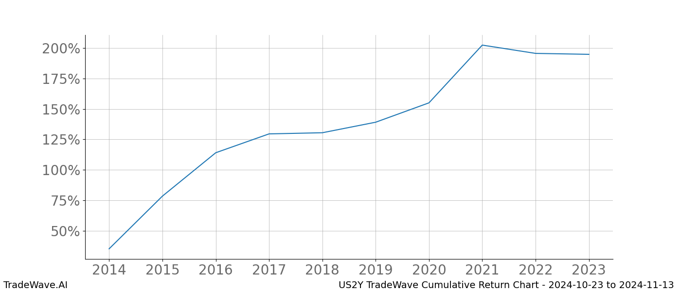 Cumulative chart US2Y for date range: 2024-10-23 to 2024-11-13 - this chart shows the cumulative return of the TradeWave opportunity date range for US2Y when bought on 2024-10-23 and sold on 2024-11-13 - this percent chart shows the capital growth for the date range over the past 10 years 