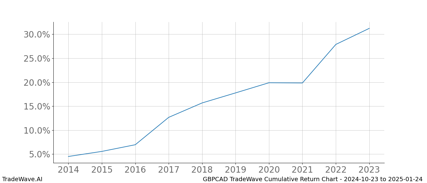 Cumulative chart GBPCAD for date range: 2024-10-23 to 2025-01-24 - this chart shows the cumulative return of the TradeWave opportunity date range for GBPCAD when bought on 2024-10-23 and sold on 2025-01-24 - this percent chart shows the capital growth for the date range over the past 10 years 