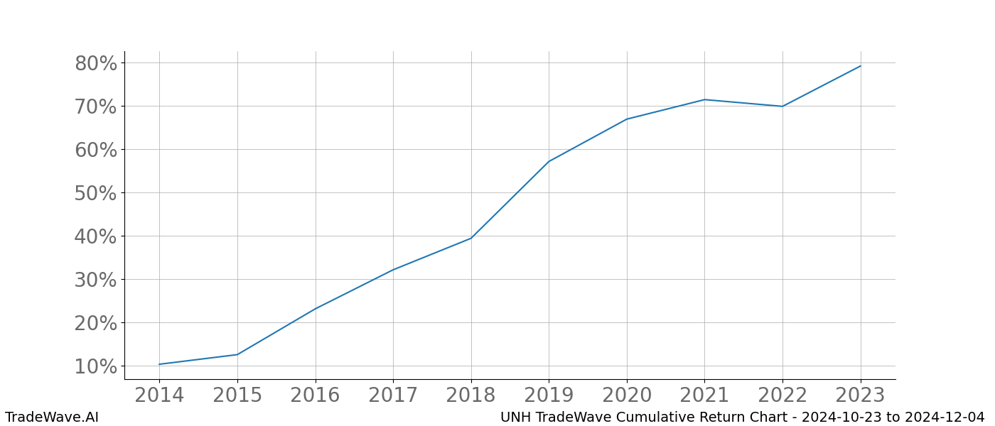 Cumulative chart UNH for date range: 2024-10-23 to 2024-12-04 - this chart shows the cumulative return of the TradeWave opportunity date range for UNH when bought on 2024-10-23 and sold on 2024-12-04 - this percent chart shows the capital growth for the date range over the past 10 years 