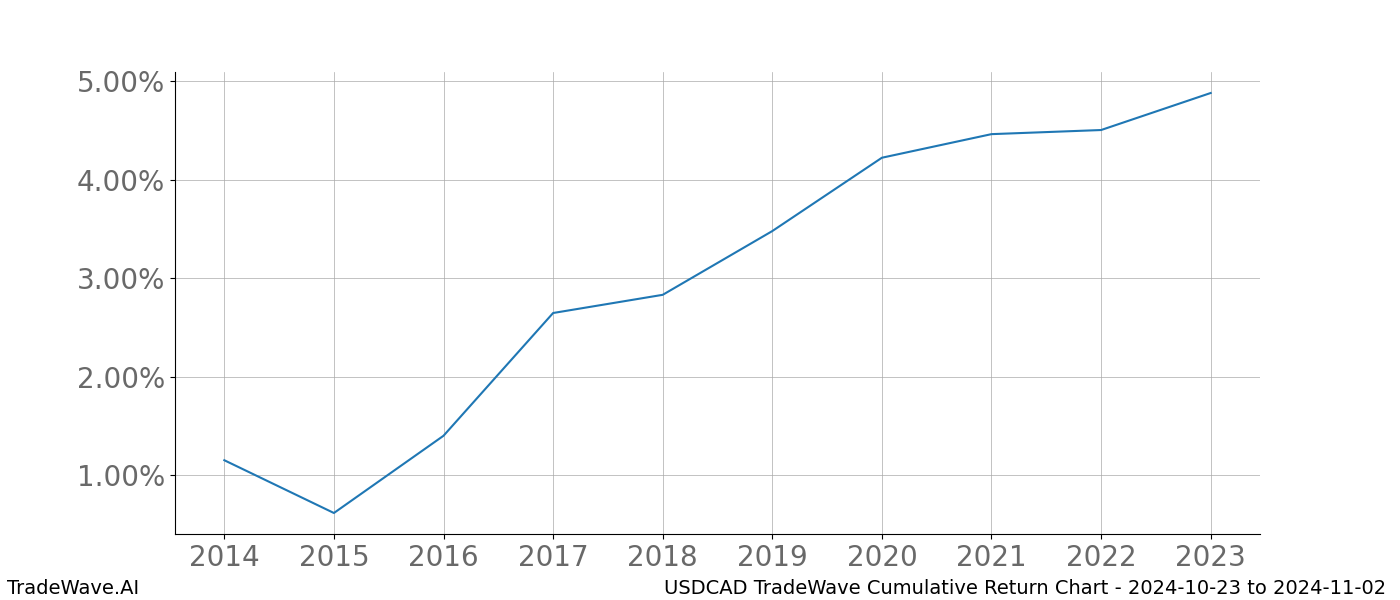 Cumulative chart USDCAD for date range: 2024-10-23 to 2024-11-02 - this chart shows the cumulative return of the TradeWave opportunity date range for USDCAD when bought on 2024-10-23 and sold on 2024-11-02 - this percent chart shows the capital growth for the date range over the past 10 years 