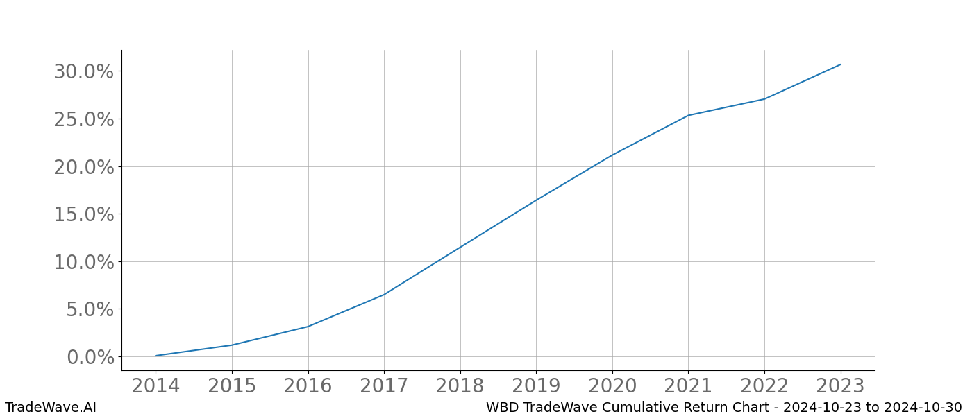 Cumulative chart WBD for date range: 2024-10-23 to 2024-10-30 - this chart shows the cumulative return of the TradeWave opportunity date range for WBD when bought on 2024-10-23 and sold on 2024-10-30 - this percent chart shows the capital growth for the date range over the past 10 years 