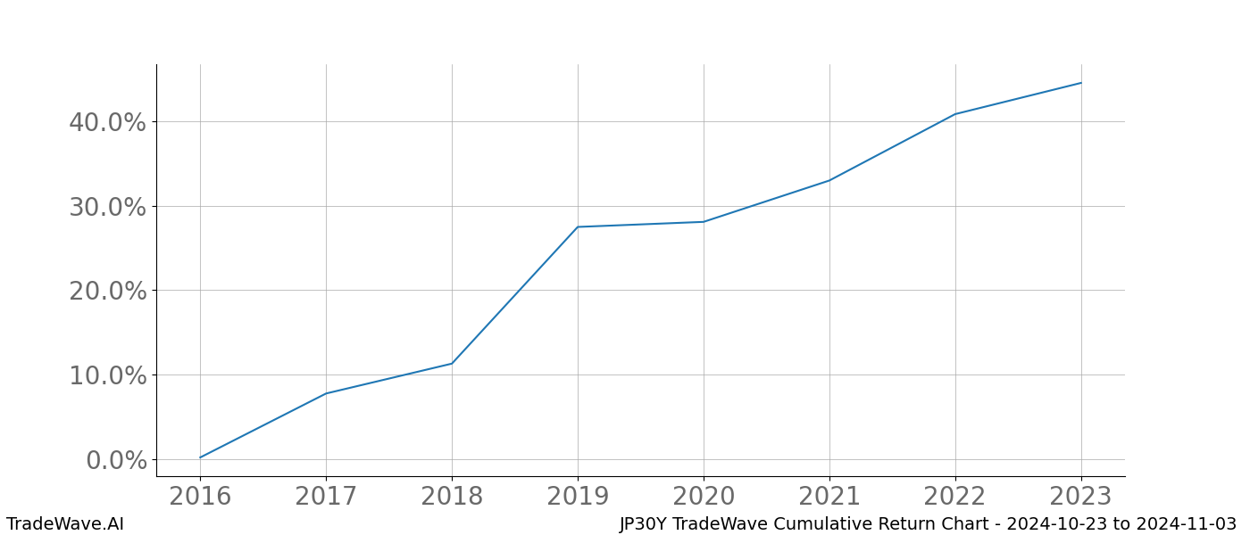 Cumulative chart JP30Y for date range: 2024-10-23 to 2024-11-03 - this chart shows the cumulative return of the TradeWave opportunity date range for JP30Y when bought on 2024-10-23 and sold on 2024-11-03 - this percent chart shows the capital growth for the date range over the past 8 years 