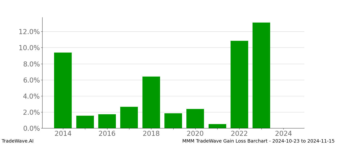 Gain/Loss barchart MMM for date range: 2024-10-23 to 2024-11-15 - this chart shows the gain/loss of the TradeWave opportunity for MMM buying on 2024-10-23 and selling it on 2024-11-15 - this barchart is showing 10 years of history