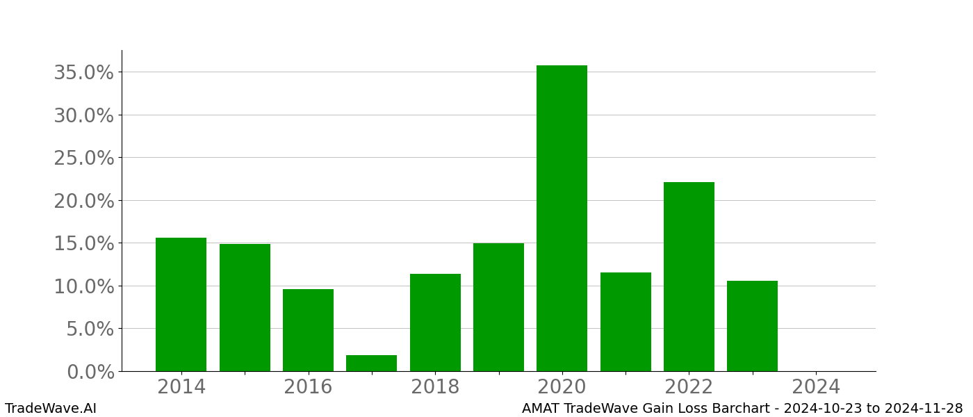 Gain/Loss barchart AMAT for date range: 2024-10-23 to 2024-11-28 - this chart shows the gain/loss of the TradeWave opportunity for AMAT buying on 2024-10-23 and selling it on 2024-11-28 - this barchart is showing 10 years of history