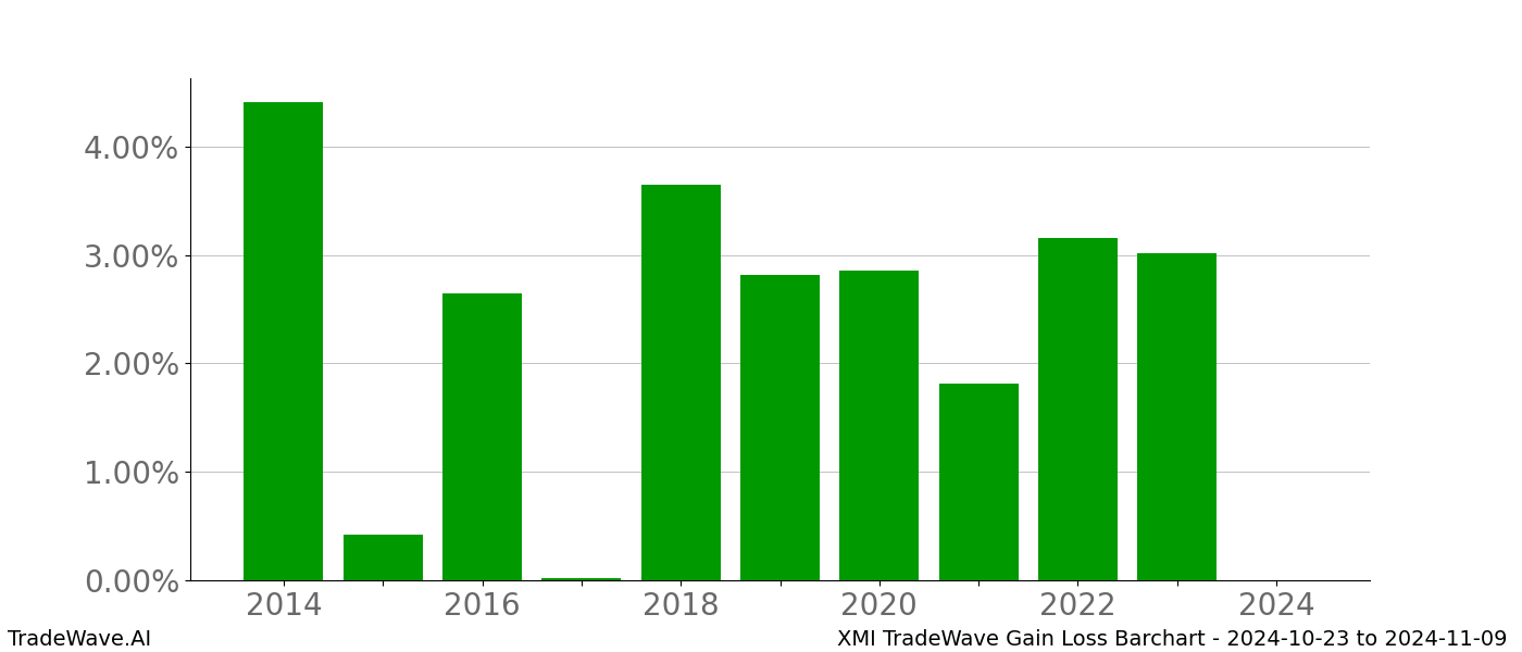 Gain/Loss barchart XMI for date range: 2024-10-23 to 2024-11-09 - this chart shows the gain/loss of the TradeWave opportunity for XMI buying on 2024-10-23 and selling it on 2024-11-09 - this barchart is showing 10 years of history