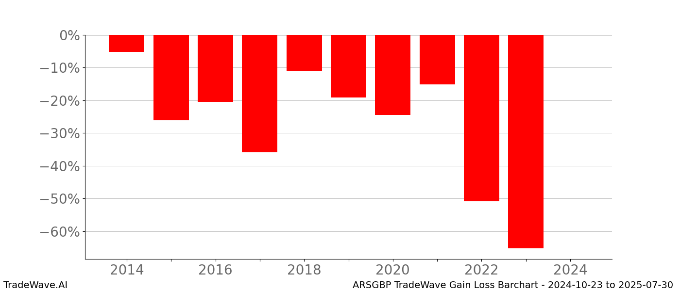 Gain/Loss barchart ARSGBP for date range: 2024-10-23 to 2025-07-30 - this chart shows the gain/loss of the TradeWave opportunity for ARSGBP buying on 2024-10-23 and selling it on 2025-07-30 - this barchart is showing 10 years of history