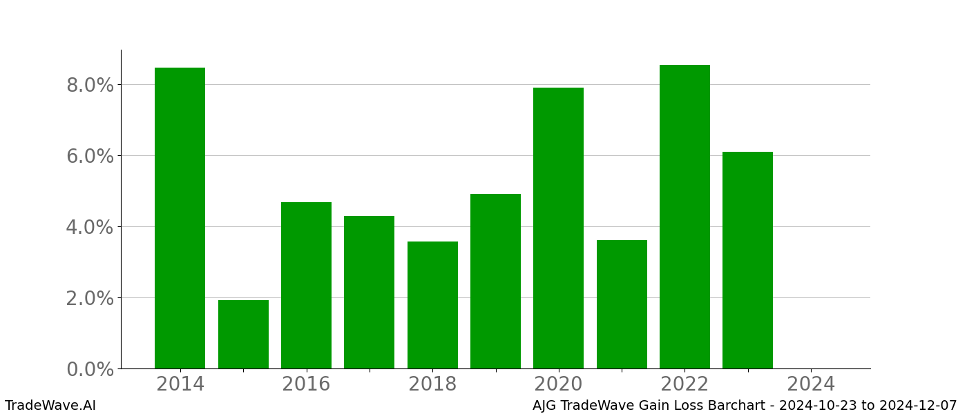 Gain/Loss barchart AJG for date range: 2024-10-23 to 2024-12-07 - this chart shows the gain/loss of the TradeWave opportunity for AJG buying on 2024-10-23 and selling it on 2024-12-07 - this barchart is showing 10 years of history