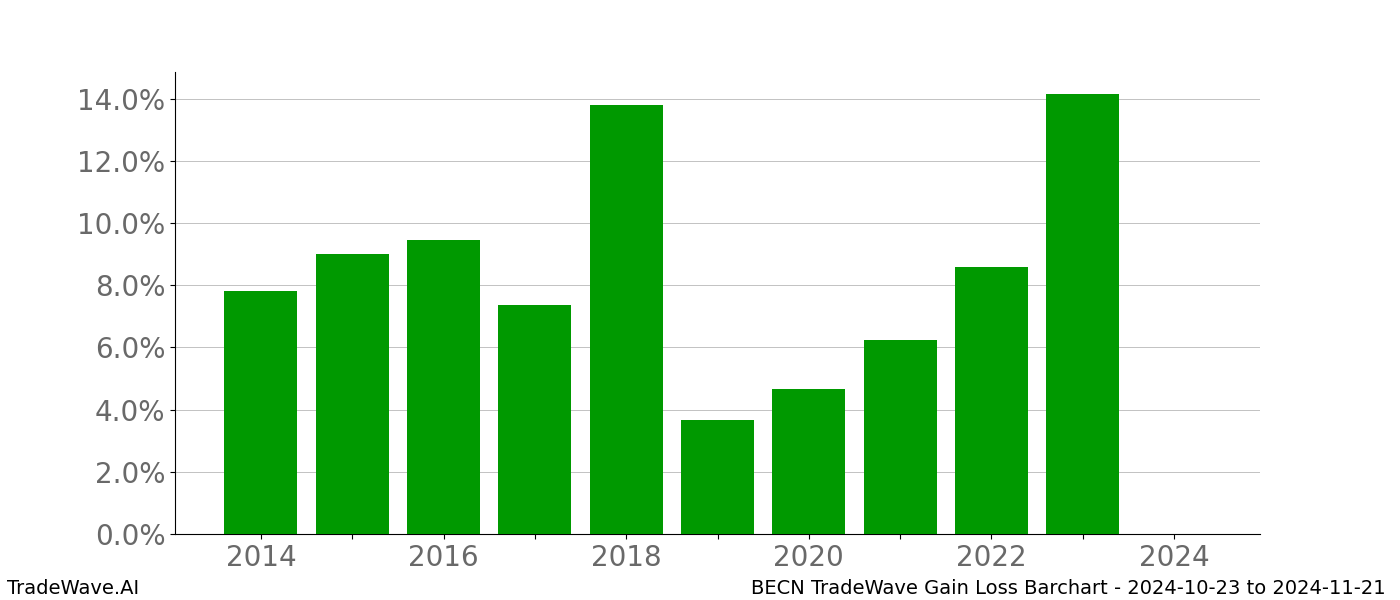 Gain/Loss barchart BECN for date range: 2024-10-23 to 2024-11-21 - this chart shows the gain/loss of the TradeWave opportunity for BECN buying on 2024-10-23 and selling it on 2024-11-21 - this barchart is showing 10 years of history