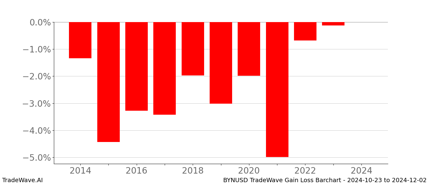 Gain/Loss barchart BYNUSD for date range: 2024-10-23 to 2024-12-02 - this chart shows the gain/loss of the TradeWave opportunity for BYNUSD buying on 2024-10-23 and selling it on 2024-12-02 - this barchart is showing 10 years of history