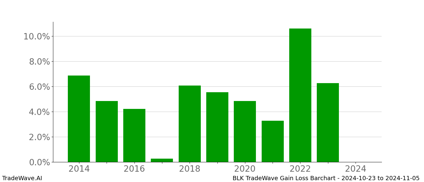 Gain/Loss barchart BLK for date range: 2024-10-23 to 2024-11-05 - this chart shows the gain/loss of the TradeWave opportunity for BLK buying on 2024-10-23 and selling it on 2024-11-05 - this barchart is showing 10 years of history