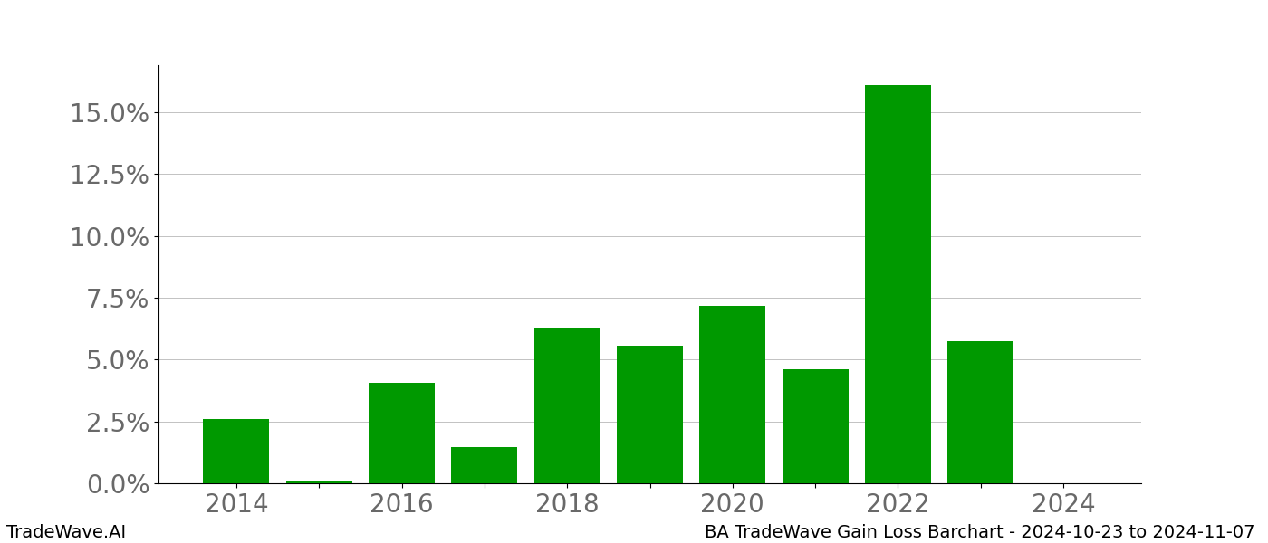 Gain/Loss barchart BA for date range: 2024-10-23 to 2024-11-07 - this chart shows the gain/loss of the TradeWave opportunity for BA buying on 2024-10-23 and selling it on 2024-11-07 - this barchart is showing 10 years of history