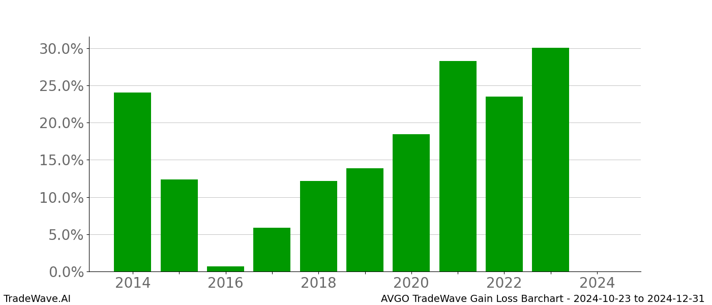 Gain/Loss barchart AVGO for date range: 2024-10-23 to 2024-12-31 - this chart shows the gain/loss of the TradeWave opportunity for AVGO buying on 2024-10-23 and selling it on 2024-12-31 - this barchart is showing 10 years of history