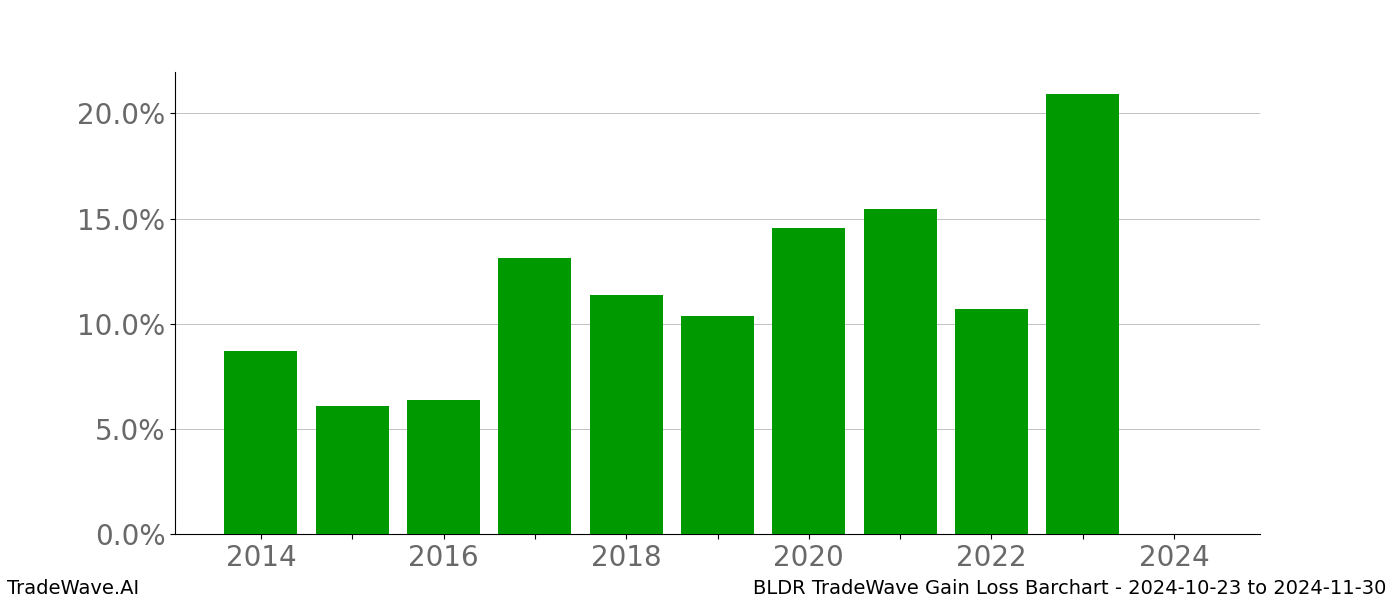 Gain/Loss barchart BLDR for date range: 2024-10-23 to 2024-11-30 - this chart shows the gain/loss of the TradeWave opportunity for BLDR buying on 2024-10-23 and selling it on 2024-11-30 - this barchart is showing 10 years of history