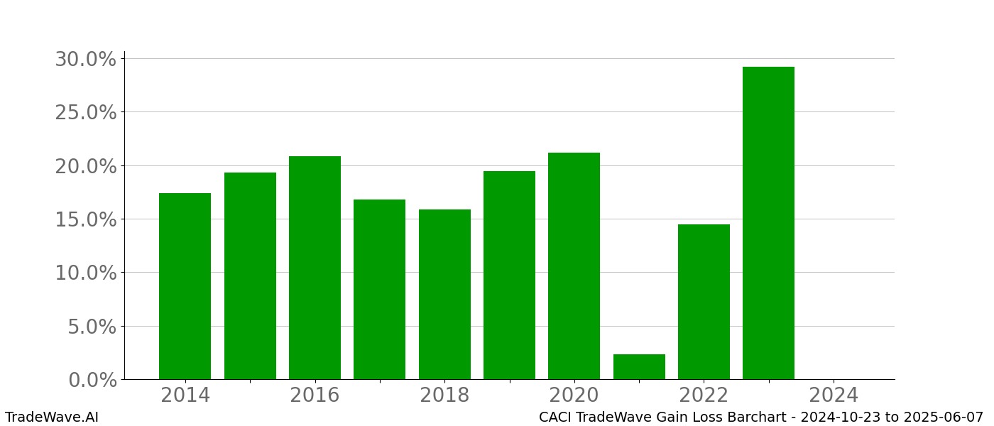 Gain/Loss barchart CACI for date range: 2024-10-23 to 2025-06-07 - this chart shows the gain/loss of the TradeWave opportunity for CACI buying on 2024-10-23 and selling it on 2025-06-07 - this barchart is showing 10 years of history