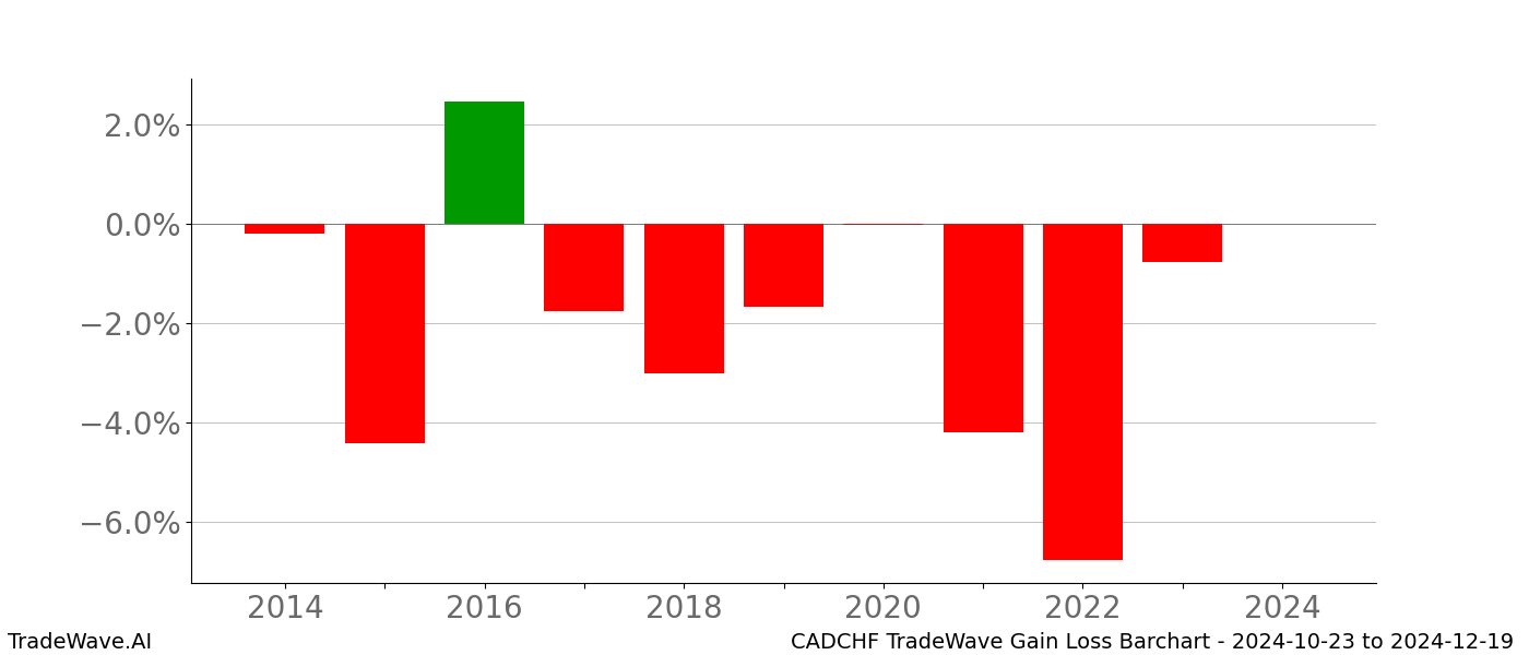 Gain/Loss barchart CADCHF for date range: 2024-10-23 to 2024-12-19 - this chart shows the gain/loss of the TradeWave opportunity for CADCHF buying on 2024-10-23 and selling it on 2024-12-19 - this barchart is showing 10 years of history