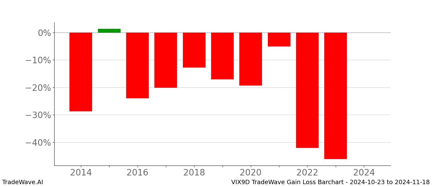 Gain/Loss barchart VIX9D for date range: 2024-10-23 to 2024-11-18 - this chart shows the gain/loss of the TradeWave opportunity for VIX9D buying on 2024-10-23 and selling it on 2024-11-18 - this barchart is showing 10 years of history