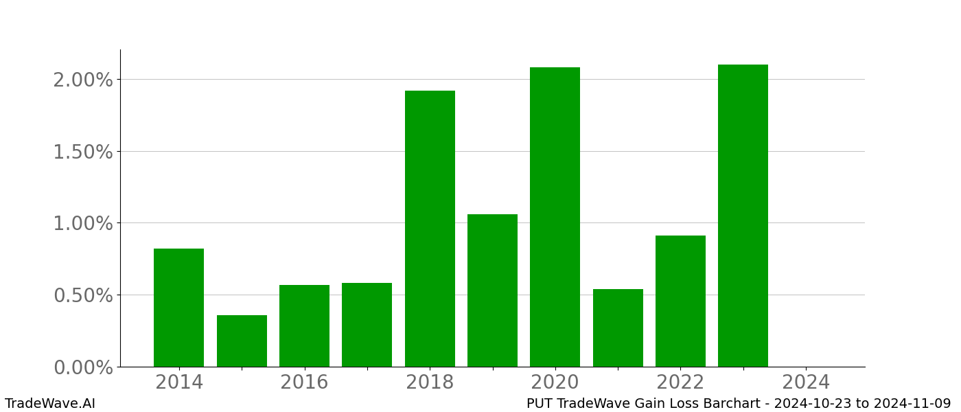 Gain/Loss barchart PUT for date range: 2024-10-23 to 2024-11-09 - this chart shows the gain/loss of the TradeWave opportunity for PUT buying on 2024-10-23 and selling it on 2024-11-09 - this barchart is showing 10 years of history