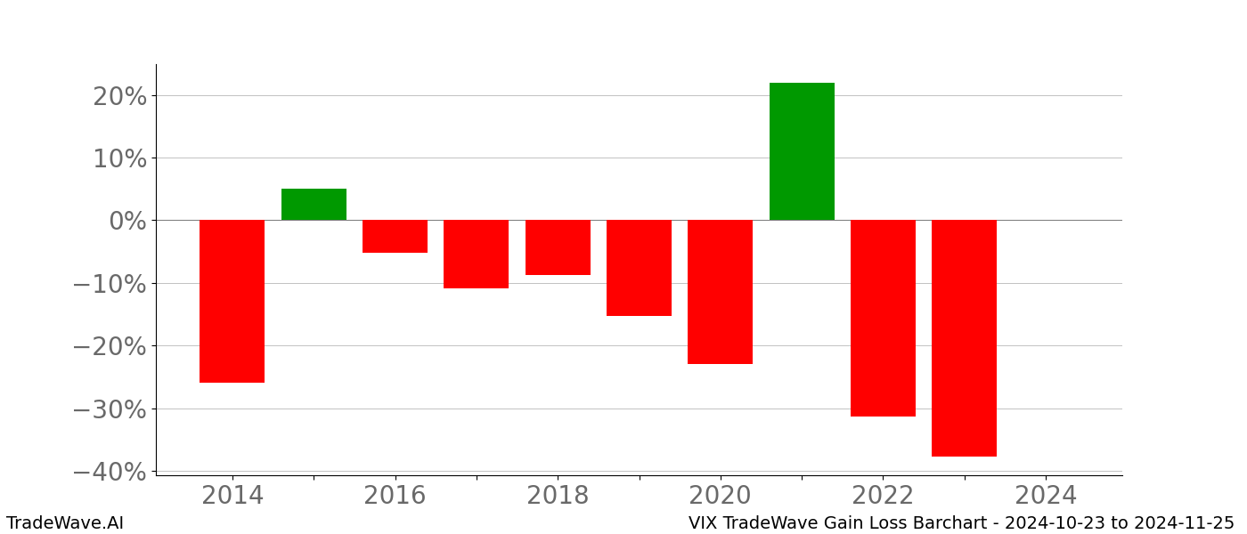 Gain/Loss barchart VIX for date range: 2024-10-23 to 2024-11-25 - this chart shows the gain/loss of the TradeWave opportunity for VIX buying on 2024-10-23 and selling it on 2024-11-25 - this barchart is showing 10 years of history