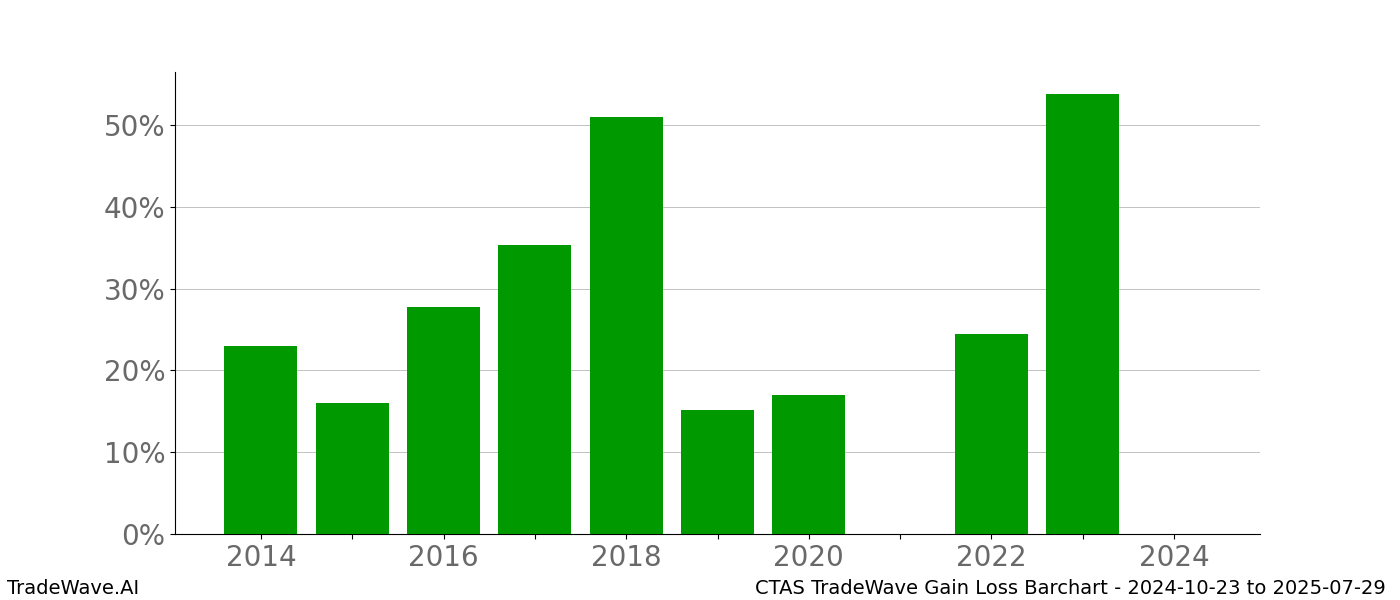 Gain/Loss barchart CTAS for date range: 2024-10-23 to 2025-07-29 - this chart shows the gain/loss of the TradeWave opportunity for CTAS buying on 2024-10-23 and selling it on 2025-07-29 - this barchart is showing 10 years of history