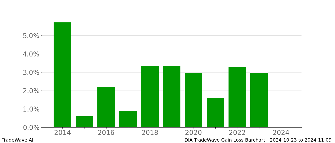 Gain/Loss barchart DIA for date range: 2024-10-23 to 2024-11-09 - this chart shows the gain/loss of the TradeWave opportunity for DIA buying on 2024-10-23 and selling it on 2024-11-09 - this barchart is showing 10 years of history