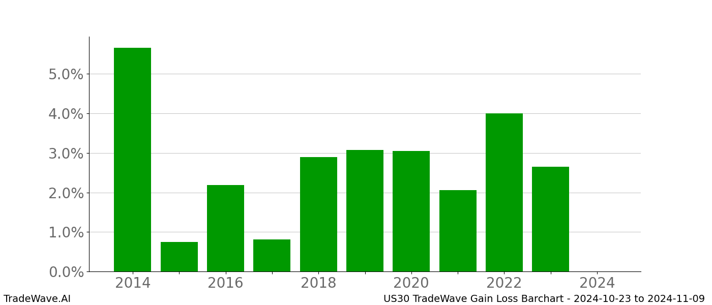 Gain/Loss barchart US30 for date range: 2024-10-23 to 2024-11-09 - this chart shows the gain/loss of the TradeWave opportunity for US30 buying on 2024-10-23 and selling it on 2024-11-09 - this barchart is showing 10 years of history