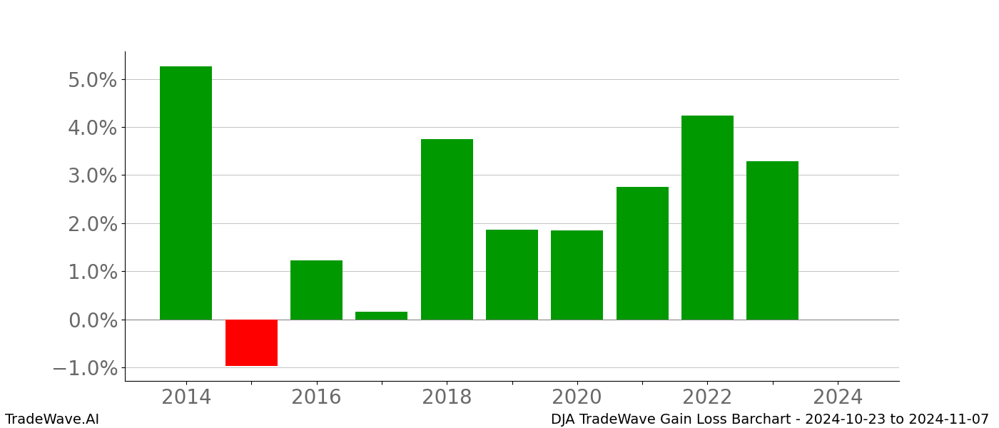 Gain/Loss barchart DJA for date range: 2024-10-23 to 2024-11-07 - this chart shows the gain/loss of the TradeWave opportunity for DJA buying on 2024-10-23 and selling it on 2024-11-07 - this barchart is showing 10 years of history
