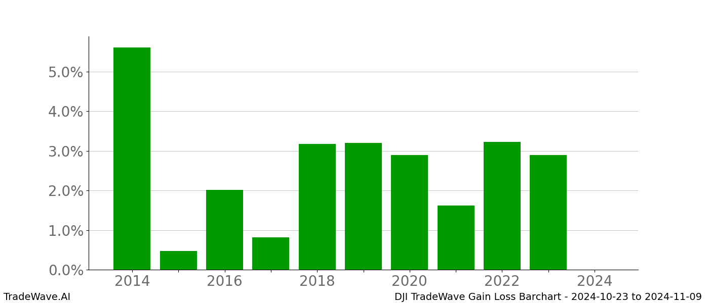 Gain/Loss barchart DJI for date range: 2024-10-23 to 2024-11-09 - this chart shows the gain/loss of the TradeWave opportunity for DJI buying on 2024-10-23 and selling it on 2024-11-09 - this barchart is showing 10 years of history